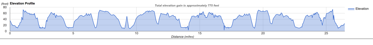San Diego Marathon Elevation Chart